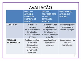AVALIAÇÃO
               OBJETIVO            OBEJTIVO            OBJETIVO NÃO
               ATINGIDO            PROPOSTO COM        ATINGIDO (0
               CONFORME            ALGUMAS             PONTOS)
               PROPOSTA (2         DÚVIDAS (1
               PONTOS)             PONTO)
CONTEÚDO           A dupla se       Os membros não      Não conseguiram
                    envolveu           trabalharam        se organizar e
               satisfatoriamente    entregados e não   finalizar o projeto.
                  terminado o         terminaram o
               trabalho no prazo   trabalho no tempo
                    previsto.            previsto.
RECURSOS       Souberam utilizar    A dupla utilizou   Usaram apenas um
TECNOLÓGICOS      os recursos         apenas dois           recurso
                 tecnológicos          recursos.          tecnológico.
                como: internet,
                 powerpoint,
                  datashow.
                                                                          11
 