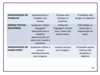 APRESENTAÇÃO DO     Apresentaram o       Ficaram com          O trabalho não
TRABALHO             trabalho com         dúvidas na       atingiu os objetivos.
                        clareza.           proposta.
GÊNERO TEXTUAL     Souberam utilizar       Utilizaram        Dificuldade na
(RELATÓRIO)           linguagem        linguagem correta      expressão e
                   adequada para o       mas o texto não     organização do
                        relatório,        estava coeso.           texto.
                   apresentando um
                  texto com coesão e
                       coerência.
APRESENTAÇÃO DO Souberam utilizar o     Usaram recurso      O trabalho estava
POWER POINT            recurso           sem imagens.          confuso não
                 satisfatoriamente                             atingindo o
                   com imagens.                                  objetivo.



                                                                            12
 