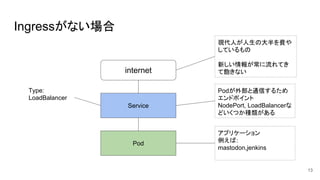 Ingressがない場合
Service
internet
Pod
アプリケーション
例えば:
mastodon,jenkins
Podが外部と通信するため
エンドポイント
NodePort, LoadBalancerな
どいくつか種類がある
現代人が人生の大半を費や
しているもの
新しい情報が常に流れてき
て飽きない
Type:
LoadBalancer
13
 