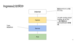 Ingressとは何か
internet
Ingress
Service
Pod
url path routing,virtual
hosting, tls, lb など
一通り機能ある
ServiceのLBより多機
能
Type:
NodePort
最近はマストドンが流
行ってる
15
 