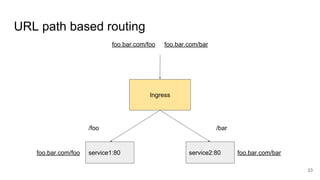 URL path based routing
foo.bar.com/foo
service1:80 service2:80
Ingress
foo.bar.com/bar
/foo /bar
23
foo.bar.com/foo foo.bar.com/bar
 