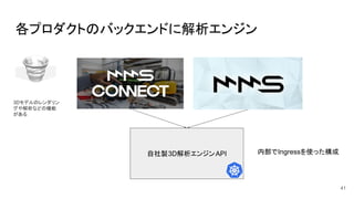 各プロダクトのバックエンドに解析エンジン
41
自社製3D解析エンジンAPI 内部でIngressを使った構成
3Dモデルのレンダリン
グや解析などの機能
がある
 