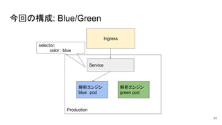 Ingress
Production
解析エンジン
blue pod
解析エンジン
green pod
Service
selector:
color : blue
今回の構成: Blue/Green
45
 