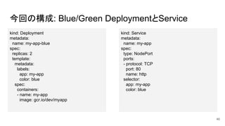 今回の構成: Blue/Green DeploymentとService
kind: Deployment
metadata:
name: my-app-blue
spec:
replicas: 2
template:
metadata:
labels:
app: my-app
color: blue
spec:
containers:
- name: my-app
image: gcr.io/dev/myapp
kind: Service
metadata:
name: my-app
spec:
type: NodePort
ports:
- protocol: TCP
port: 80
name: http
selector:
app: my-app
color: blue
46
 