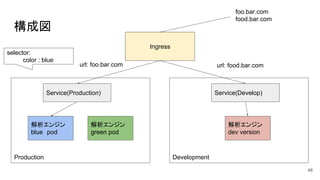 構成図
48
Production Development
Ingress
解析エンジン
blue pod
解析エンジン
green pod
Service(Production)
url: foo.bar.com
selector:
color : blue
Service(Develop)
解析エンジン
dev version
url: food.bar.com
foo.bar.com
food.bar.com
48
 