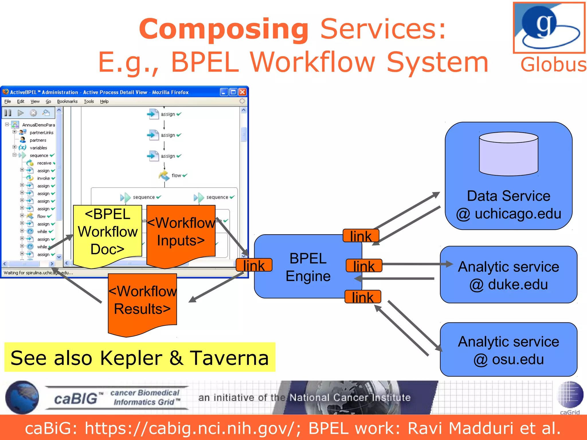 23
Composing Services:
E.g., BPEL Workflow System
Data Service
@ uchicago.edu
Analytic service
@ osu.edu
Analytic service
@ duke.edu
<BPEL
Workflow
Doc>
<Workflow
Inputs>
<Workflow
Results>
BPEL
Engine
link
caBiG: https://cabig.nci.nih.gov/; BPEL work: Ravi Madduri et al.
link
link
link
See also Kepler & Taverna
Globus
 
