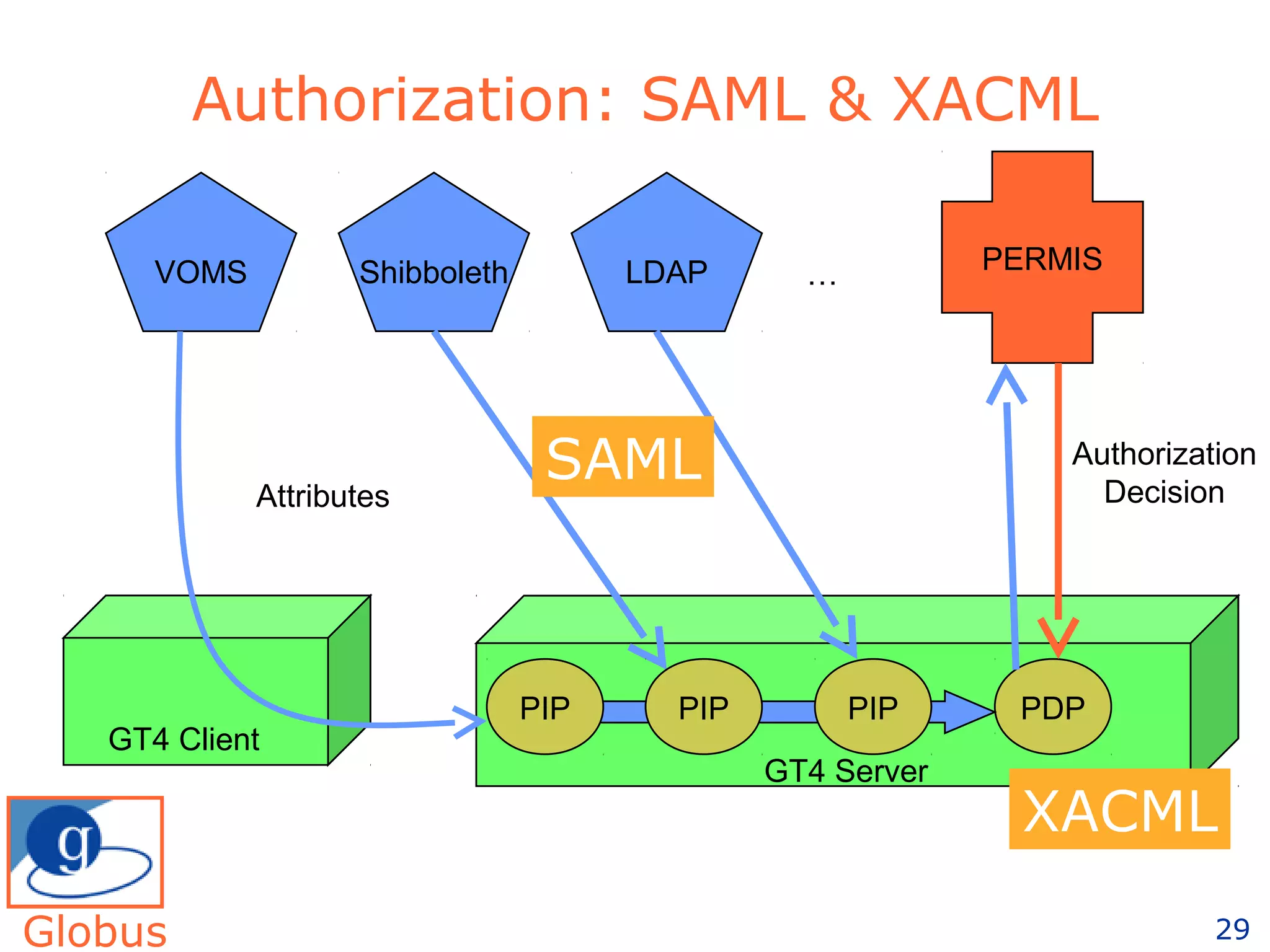 29
Authorization: SAML & XACML
VOMS Shibboleth LDAP PERMIS…
GT4 Client
GT4 Server
PDP
Attributes
Authorization
Decision
PIP PIP PIP
SAML
XACML
Globus
 