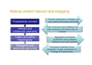Making content relevant and engaging

                           Connect employees to strategic role
 Purposefully connect      and shares information personally

                          Pulls continuous back feedback from
      Interact and        each employee and shares with co-
 collaborate relevantly                 workers

   Listen and refine               Aggregates and shares
     meaningfully                 quantitative and qualitative
                                feedback and sends upwards
   Recognise and             Processes employee-driven
 appreciate genuinely     recognition of peer contributions to
                              strategy and appreciates
 