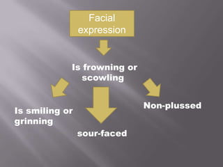 nosemouthTheforms of noseisa big nose ,a small nose or a flat nosebesmall or wideIssnub-nosedThick or thin,as mean or cruelAs crookedIsharelipped, aswollenlipRomannoses