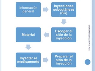 Información
general
Inyecciones
subcutáneas
(SC)
Escoger el
sitio de la
inyección
Material
Inyectar el
medicamento
Preparar el
sitio de la
inyección
01/04/2015IngrithJuliethAvilaPeña
 