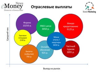 Отраслевые выплаты

Средний чек

Форекс
10250 р.

FREE Lance
3050 р.

Торговые
площадки
1530 р.

Билеты
(события)
795 р.

Микро
кредитование
9125 р.

Онлайн
обучение
925 р.

Мини
отели /
квартиры
3650 р.

Выход на рынок

Частный
туризм
3095 р.

 