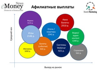 Афилиатные выплаты
Авиа
билеты
2910 р.

Средний чек

Форекс
3115 р.

Игры
2146 р.

Магазины
1830 р.

Отели /
квартиры
2342 р.

Билеты
(события)
935 р.

Видео/
аудио
контент
1340 р.

Системы
Webinar
925 р.

Выход на рынок

Страховки
562 р.

 