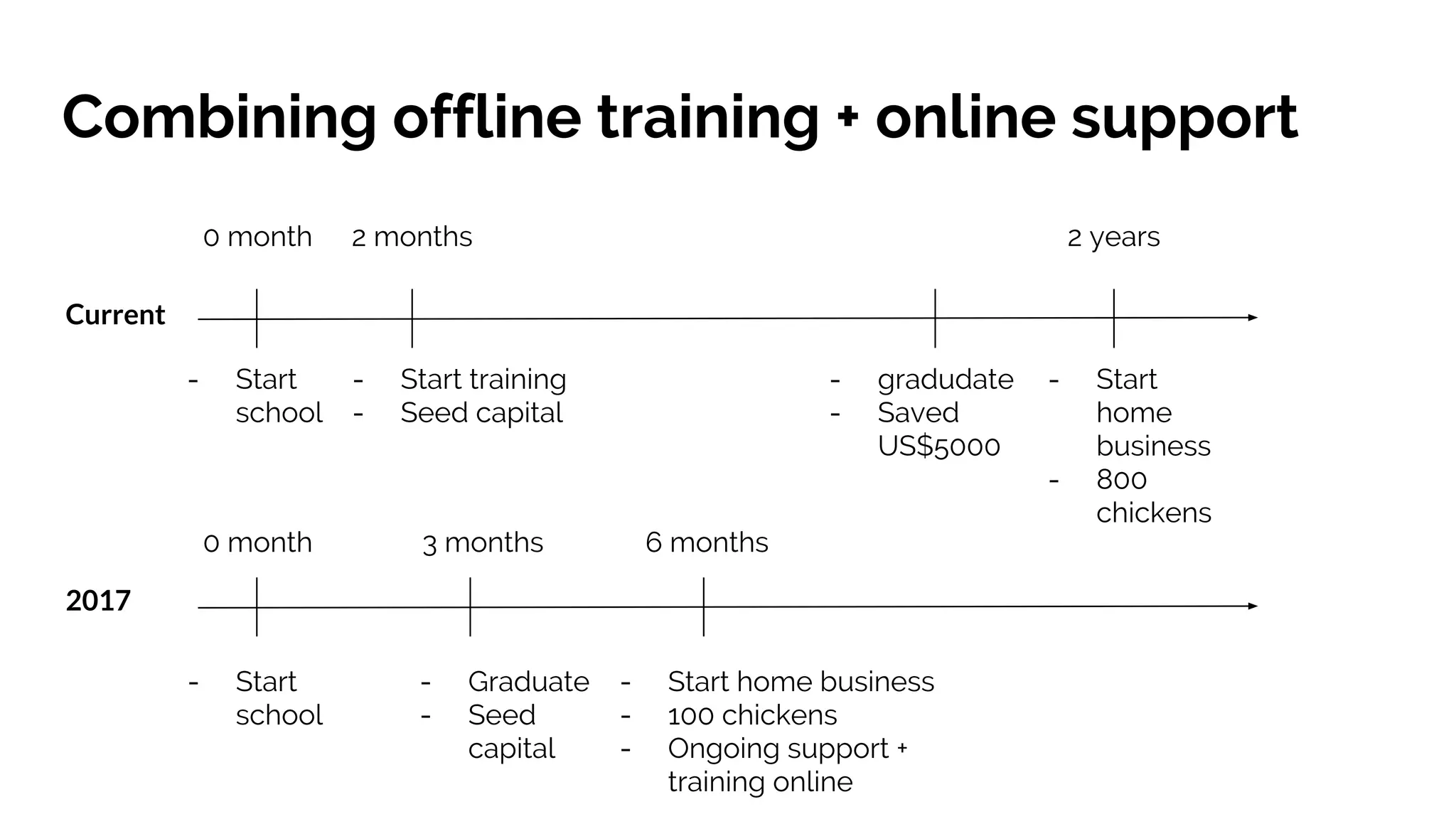 Combining offline training + online support
- gradudate
- Saved
US$5000
- Start
home
business
- 800
chickens
- Start
school
- Start training
- Seed capital
2 years0 month 2 months
- Start home business
- 100 chickens
- Ongoing support +
training online
- Start
school
0 month 3 months
- Graduate
- Seed
capital
Current
2017
6 months
 