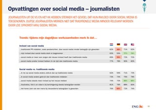 58
Opvattingen over social media – journalisten
JOURNALISTEN UIT DE VS EN HETVK HEBBEN STERKER HET GEVOEL DAT HUN INVLOED ...