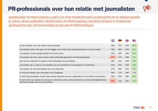 75
PR-professionals over hun relatie met journalisten
AMERIKAANSE PR-PROFESSIONALS LIJKEN EEN STUK POSITIEVER OVER JOURNAL...