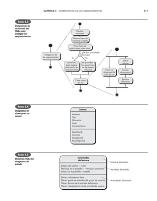 CAPÍTULO 5 COMPRENSIÓN DE LOS REQUERIMIENTOS 119
¿Se dan prioridades
formales?
Sí No
Efectuar
reuniones
Elaborar listas de
funciones y clases
Hacer listas de
restricciones, entre otras
Usar el DFC
para asignar
prioridad a los
requerimientos
Dar prioridad a
los requerimien-
tos de manera
informal
Crear casos
de uso
Hacer un
diagrama del
caso de uso
Deﬁnir
actores
Escribir
el escenario
Terminar
el formato
Indagación de
los requerimientos
FIGURA 5.3
Diagramas de
actividad del
UML para
indagar los
requerimientos
Nombre
Tipo
Ubicación
Área
Características
Identiﬁcar()
Activar()
Desactivar()
Reconﬁgurar()
Sensor
FIGURA 5.4
Diagrama de
clase para un
sensor
Estado del sistema = “Listo”
Mensaje en la pantalla = “introducir comando”
Estado de la pantalla = estable
Nombre del estado
Variables del estado
Actividades del estado
Entrar /subsistemas listos
Hacer: panel de entradas del grupo de usuarios
Hacer: lectura de la entrada del usuario
Hacer: interpretación de la entrada del usuario
Comandos
de lectura
FIGURA 5.5
Notación UML del
diagrama de
estado
05Pressman(101-125).indd 119
05Pressman(101-125).indd 119 21/1/10 11:00:24
21/1/10 11:00:24
 