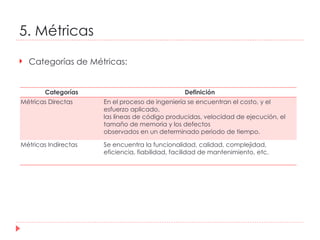 5. Métricas Categorías de Métricas: Categorías Definición Métricas Directas En el proceso de ingeniería se encuentran el costo, y el esfuerzo aplicado, las líneas de código producidas, velocidad de ejecución, el tamaño de memoria y los defectos observados en un determinado periodo de tiempo. Métricas Indirectas Se encuentra la funcionalidad, calidad, complejidad, eficiencia, fiabilidad, facilidad de mantenimiento, etc. 