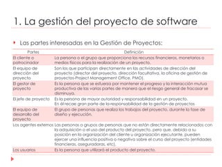 1. La gestión del proyecto de software Las partes interesadas en la Gestión de Proyectos: Partes Definición El cliente o patrocinador La persona o el grupo que proporciona los recursos financieros, monetarios o medios físicos para la realización de un proyecto. El equipo de dirección del proyecto Son los que participan directamente en las actividades de dirección del proyecto (director del proyecto, dirección facultativa, la oficina de gestión de proyectos-Project Management Office, PMO). El gestor de proyecto Es la persona que se esfuerza por mantener el progreso y la interacción mutua productiva de las varias partes de manera que el riesgo general de fracasar se disminuya. El jefe de proyecto Es la persona de mayor autoridad y responsabilidad en un proyecto. En él recae gran parte de la responsabilidad de la gestión de proyectos El equipo de desarrollo del proyecto El grupo de personas que realiza los trabajos del proyecto, durante la fase de diseño y ejecución. Los agentes externos Las personas o grupos de personas que no están directamente relacionados con la adquisición o el uso del producto del proyecto, pero que, debido a su posición en la organización del cliente u organización ejecutante, pueden ejercer una influencia positiva o negativa sobre el curso del proyecto (entidades financieras, aseguradoras, etc).  Los usuarios Es la persona que utilizará el producto del proyecto.  