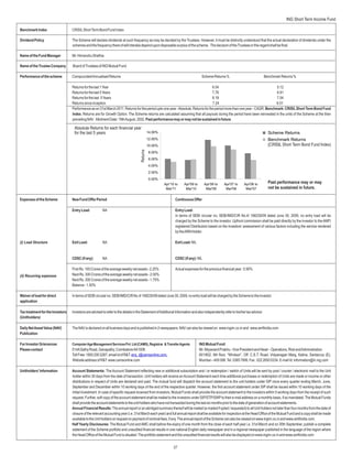 ING Short Term Income Fund

Benchmark Index                   CRISIL Short Term Bond Fund Index

Dividend Policy                   The Scheme will declare dividends at such frequency as may be decided by the Trustees. However, it must be distinctly understood that the actual declaration of dividends under the
                                  schemes and the frequency there of will interalia depend upon disposable surplus of the scheme. The decision of the Trustees in this regard shall be final.

Name of the Fund Manager          Mr. Himanshu Shethia

Name of the Trustee Company       Board of Trustees of ING Mutual Fund

Performance of the scheme         CompoundedAnnualised Returns                                                                   Scheme Returns %                                Benchmark Returns %

                                  Returns for the last 1 Year                                                                       6.04                                      5.12
                                  Returns for the last 3 Years                                                                      7.76                                      6.91
                                  Returns for the last 5 Years                                                                      8.19                                      7.04
                                  Returns since inception                                                                           7.24                                      6.01
                                  Performance as on 31st March 2011. Returns for the period upto one year - Absolute, Returns for the period more than one year - CAGR. Benchmark: CRISIL Short Term Bond Fund
                                  Index. Returns are for Growth Option. The Scheme returns are calculated assuming that all payouts during the period have been reinvested in the units of the Scheme at the then
                                  prevailing NAV. Allotment Date: 19thAugust, 2002. Past performance may or may not be sustained in future.

                                   Absolute Returns for each financial year
                                   for the last 5 years                                       14.00%                                                                               Scheme Returns
                                                                                              12.00%                                                                               Benchmark Returns
                                                                                    Returns
                                                                                              10.00%                                                                               (CRISIL Short Term Bond Fund Index)
                                                                                              8.00%
                                                                                              6.00%
                                                                                              4.00%
                                                                                              2.00%
                                                                                              0.00%
                                                                                                       Apr'10 to    Apr'09 to      Apr'08 to     Apr'07 to      Apr'06 to          Past performance may or may
                                                                                                        Mar'11       Mar'10         Mar'09        Mar'08         Mar'07            not be sustained in future.

Expenses of the Scheme            New Fund Offer Period                                                       Continuous Offer

                                  Entry Load:           NA                                                    Entry Load:
                                                                                                              In terms of SEBI circular no. SEBI/IMD/CIR No.4/ 168230/09 dated June 30, 2009, no entry load will be
                                                                                                              charged by the Scheme to the investor. Upfront commission shall be paid directly by the investor to the AMFI
                                                                                                              registered Distributors based on the investors’ assessment of various factors including the service rendered
                                                                                                              by theARN Holder.

(i) Load Structure                Exit Load:            NA                                                    Exit Load: NIL


                                  CDSC (if any):        NA                                                    CDSC (if any): NIL

                                  First Rs. 100 Crores of the average weekly net assets - 2.25%               Actual expenses for the previous financial year : 0.90%
(ii) Recurring expenses           Next Rs. 300 Crores of the average weekly net assets - 2.00%
                                  Next Rs. 300 Crores of the average weekly net assets - 1.75%
                                  Balance - 1.50%

Waiver of load for direct         In terms of SEBI circular no. SEBI/IMD/CIR No.4/ 168230/09 dated June 30, 2009, no entry load will be charged by the Scheme to the investor.
application

Tax treatment for the Investors   Investors are advised to refer to the details in the Statement ofAdditional Information and also independently refer to his/her tax advisor.
(Unitholders)

Daily Net Asset Value (NAV)       The NAV is declared on all business days and is published in 2 newspapers. NAV can also be viewed on www.ingim.co.in and www.amfiindia.com
Publication

For Investor Grievances           Computer Age Management Services Pvt. Ltd (CAMS), Registrar & Transfer Agents                 ING Mutual Fund:
Please contact                    514ASathy Road, Ganapathy, Coimbatore-641006.                                                 Mr. Nityanand Prabhu - Vice President and Head – Operations, Risk andAdministration
                                  Toll Free: 1800 200 2267, email id of R&T: enq_i@camsonline.com,                              601/602, 6th floor, “Windsor”, Off. C.S.T. Road, Vidyanagari Marg, Kalina, Santacruz (E),
                                  Website address of R&T: www.camsonline.com                                                    Mumbai – 400 098. Tel: 3385 7999, Fax : 022 2650 0234. E-mail Id: information@in.ing.com

Unitholders’Information           Account Statements: The Account Statement reflecting new or additional subscription and / or redemption / switch of Units will be sent by post / courier / electronic mail to the Unit
                                  holder within 30 days from the date of transaction. Unit holders will receive an Account Statement each time additional purchases or redemption of Units are made or income or other
                                  distributions in respect of Units are declared and paid. The mutual fund will dispatch the account statement to the unit holders under SIP once every quarter ending March, June,
                                  September and December within 10 working days of the end of the respective quarter. However, the first account statement under SIP shall be issued within 10 working days of the
                                  initial investment. In case of specific request received from investors, Mutual Funds shall provide the account statement to the investors within 5 working days from the receipt of such
                                  request. Further, soft copy of the account statement shall be mailed to the investors under SIP/STP/SWP to their e-mail address on a monthly basis, if so mandated. The Mutual Funds
                                  shall provide the account statements to the unit holders who have not transacted during the last six months prior to the date of generation of account statements.
                                  Annual Financial Results: The annual report or an abridged summary thereof will be mailed (e-mailed if opted / requested) to all Unit holders not later than four months from the date of
                                  closure of the relevant accounting year (i.e. 31st March each year) and full annual report shall be available for inspection at the Head Office of the Mutual Fund and a copy shall be made
                                  available to the Unit holders on request on payment of nominal fees, if any. The annual report of the Scheme can also be viewed on www.ingim.co.in and www.amfiindia.com.
                                  Half Yearly Disclosures: The Mutual Fund and AMC shall before the expiry of one month from the close of each half year i.e. 31st March and on 30th September, publish a complete
                                  statement of the Scheme portfolio and unaudited financial results in one national English daily newspaper and in a regional newspaper published in the language of the region where
                                  the Head Office of the Mutual Fund is situated. The portfolio statement and the unaudited financial results will also be displayed on www.ingim.co.in and www.amfiindia.com


                                                                                                             27
 
