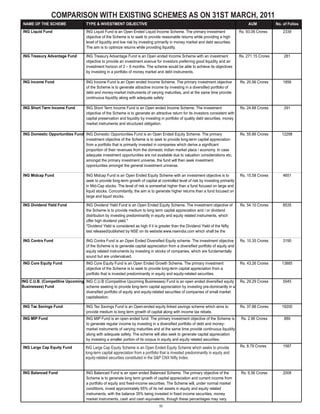 COMPARISON WITH EXISTING SCHEMES AS ON 31ST MARCH, 2011
NAME OF THE SCHEME                   TYPE & INVESTMENT OBJECTIVE                                                                           AUM            No. of Folios
ING Liquid Fund                      ING Liquid Fund is an Open Ended Liquid Income Scheme. The primary investment                    Rs. 93.06 Crores        2339
                                     objective of the Scheme is to seek to provide reasonable returns while providing a high
                                     level of liquidity and low risk by investing primarily in money market and debt securities.
                                     The aim is to optimize returns while providing liquidity.

ING Treasury Advantage Fund          ING Treasury Advantage Fund is an Open ended Income Scheme with an investment                    Rs. 271.15 Crores       281
                                     objective to provide an investment avenue for investors preferring good liquidity and an
                                     investment horizon of 2 – 6 months. The scheme would be able to achieve its objectives
                                     by investing in a portfolio of money market and debt instruments.

ING Income Fund                      ING Income Fund is an Open ended Income Scheme. The primary investment objective                 Rs. 20.56 Crores        1856
                                     of the Scheme is to generate attractive income by investing in a diversified portfolio of
                                     debt and money-market instruments of varying maturities, and at the same time provide
                                     continuous liquidity along with adequate safety

ING Short Term Income Fund           ING Short Term Income Fund is an Open ended Income Scheme. The investment                        Rs. 24.68 Crores        291
                                     objective of the Scheme is to generate an attractive return for its investors consistent with
                                     capital preservation and liquidity by investing in portfolio of quality debt securities, money
                                     market instruments and structured obligation.

ING Domestic Opportunities Fund ING Domestic Opportunities Fund is an Open Ended Equity Scheme. The primary                           Rs. 55.66 Crores       12298
                                investment objective of the Scheme is to seek to provide long-term capital appreciation
                                from a portfolio that is primarily invested in companies which derive a significant
                                proportion of their revenues from the domestic Indian market place / economy. In case
                                adequate investment opportunities are not available due to valuation considerations etc,
                                amongst the primary investment universe, the fund will then seek investment
                                opportunities amongst the general investment universe.

ING Midcap Fund                      ING Midcap Fund is an Open Ended Equity Scheme with an investment objective is to                Rs. 15.58 Crores        4651
                                     seek to provide long-term growth of capital at controlled level of risk by investing primarily
                                     in Mid-Cap stocks. The level of risk is somewhat higher than a fund focused on large and
                                     liquid stocks. Concomitantly, the aim is to generate higher returns than a fund focused on
                                     large and liquid stocks.

ING Dividend Yield Fund              ING Dividend Yield Fund is an Open Ended Equity Scheme. The investment objective of              Rs. 54.10 Crores        8535
                                     the Scheme is to provide medium to long term capital appreciation and / or dividend
                                     distribution by investing predominantly in equity and equity related instruments, which
                                     offer high dividend yield.*
                                     *Dividend Yield is considered as high if it is greater than the Dividend Yield of the Nifty
                                     last released/published by NSE on its website:www.nseindia.com which shall be the

ING Contra Fund                      ING Contra Fund is an Open Ended Diversified Equity scheme. The investment objective             Rs. 10.35 Crores        3195
                                     of the Scheme is to generate capital appreciation from a diversified portfolio of equity and
                                     equity related instruments by investing in stocks of companies, which are fundamentally
                                     sound but are undervalued.
ING Core Equity Fund                 ING Core Equity Fund is an Open Ended Growth Scheme. The primary investment                      Rs. 43.26 Crores       13885
                                     objective of the Scheme is to seek to provide long-term capital appreciation from a
                                     portfolio that is invested predominantly in equity and equity-related securities.
ING C.U.B. (Competitive Upcoming ING C.U.B (Competitive Upcoming Businesses) Fund is an open ended diversified equity                 Rs. 29.29 Crores        5545
Businesses) Fund                 scheme seeking to provide long-term capital appreciation by investing pre-dominantly in a
                                 diversified portfolio of equity and equity-related securities of companies of small market
                                 capitalisation.

ING Tax Savings Fund                 ING Tax Savings Fund is an Open-ended equity linked savings scheme which aims to                 Rs. 37.88 Crores       19200
                                     provide medium to long term growth of capital along with income tax rebate.
ING MIP Fund                         ING MIP Fund is an open ended fund. The primary investment objective of the Scheme is             Rs. 2.96 Crores        889
                                     to generate regular income by investing in a diversified portfolio of debt and money-
                                     market instruments of varying maturities and at the same time provide continuous liquidity
                                     along with adequate safety. The scheme will also seek to generate capital appreciation
                                     by investing a smaller portion of its corpus in equity and equity related securities.
ING Large Cap Equity Fund           ING Large Cap Equity Scheme is an Open Ended Equity Scheme which seeks to provide                 Rs. 8.79 Crores         1587
                                    long-term capital appreciation from a portfolio that is invested predominantly in equity and
                                    equity-related securities constituted in the S&P CNX Nifty Index.


ING Balanced Fund                    ING Balanced Fund is an open ended Balanced Scheme. The primary objective of the                  Rs. 6.56 Crores        2008
                                     Scheme is to generate long term growth of capital appreciation and current income from
                                     a portfolio of equity and fixed-income securities. The Scheme will, under normal market
                                     conditions, invest approximately 65% of its net assets in equity and equity related
                                     instruments, with the balance 35% being invested in fixed income securities, money
                                     market instruments, cash and cash equivalents, though these percentages may vary.
                                                                                   50
 