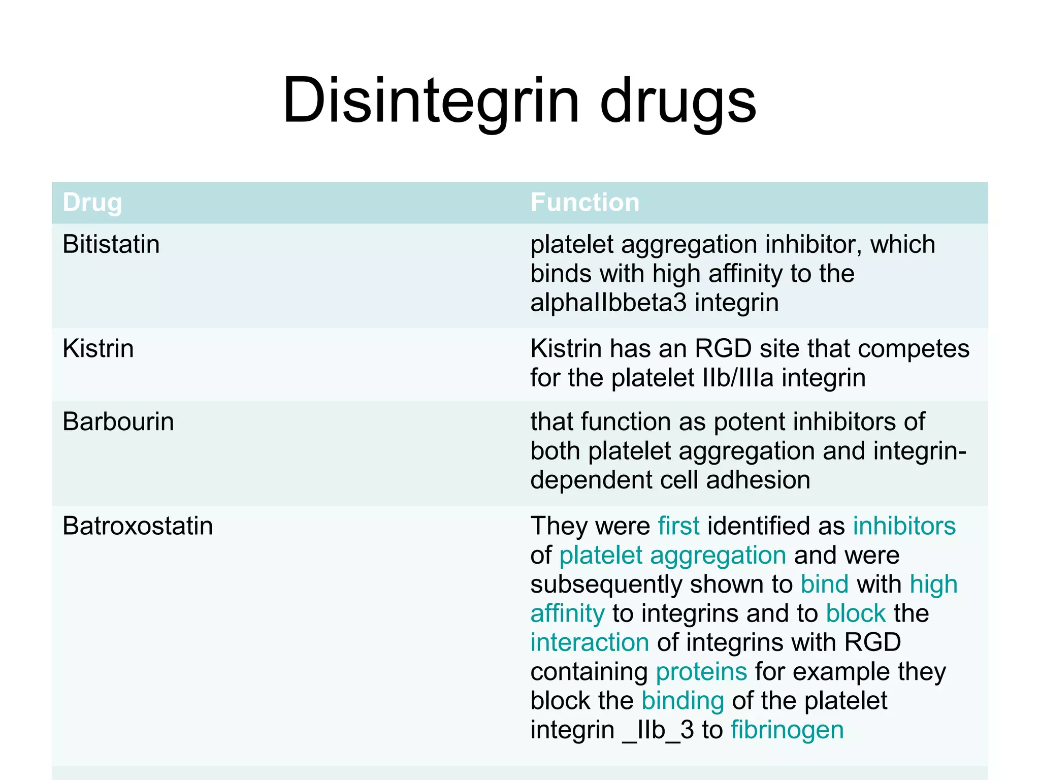Disintegrin drugs
Drug

Function

Bitistatin

platelet aggregation inhibitor, which
binds with high affinity to the
alphaIIbbeta3 integrin

Kistrin

Kistrin has an RGD site that competes
for the platelet IIb/IIIa integrin

Barbourin

that function as potent inhibitors of
both platelet aggregation and integrindependent cell adhesion

Batroxostatin

They were first identified as inhibitors
of platelet aggregation and were
subsequently shown to bind with high
affinity to integrins and to block the
interaction of integrins with RGD
containing proteins for example they
block the binding of the platelet
integrin _IIb_3 to fibrinogen

 