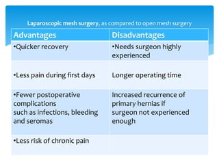Laparoscopic mesh surgery, as compared to open mesh surgery
Advantages Disadvantages
•Quicker recovery •Needs surgeon highly
experienced
•Less pain during first days Longer operating time
•Fewer postoperative
complications
such as infections, bleeding
and seromas
Increased recurrence of
primary hernias if
surgeon not experienced
enough
•Less risk of chronic pain
 