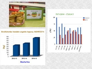 2012-13 2013-14 2014-15
0
50
100
150
200
250
300
350
400
450
500
Birziklatutako hondakin organiko kopurua /KONPOSTA
Ikasturtea
(kg)(kg)
 