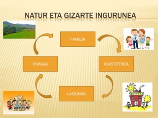 NATUR ETA GIZARTE INGURUNEA
FAMILIA
PAISAIA
LAGUNAK
IKASTETXEA
 