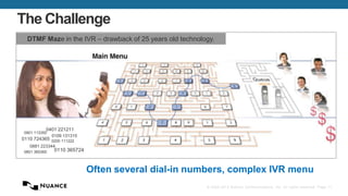 The Challenge
DTMF Maze in the IVR – drawback of 25 years old technology.

0401 221211

0901 113355

0109 131315

0110 724365 0200 111222
0881 223344
0801 365365

0110 365724

Often several dial-in numbers, complex IVR menu
© 2002-2013 Nuance Communications, Inc. All rights reserved. Page 11

 