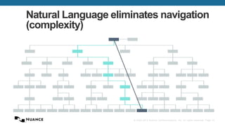 Natural Language eliminates navigation
(complexity)

© 2002-2013 Nuance Communications, Inc. All rights reserved. Page 13

 