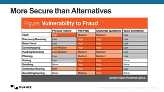 More Secure than Alternatives

© 2002-2013 Nuance Communications, Inc. All rights reserved. Page 9

 