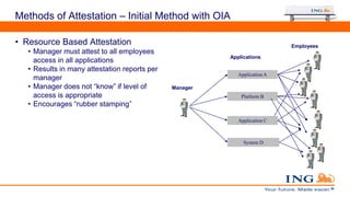 Methods of Attestation – Initial Method with OIA
• Resource Based Attestation
• Manager must attest to all employees
access in all applications
• Results in many attestation reports per
manager
• Manager does not “know” if level of
access is appropriate
• Encourages “rubber stamping”
Application A
Platform B
Application C
System D
Manager
Employees
Applications
 