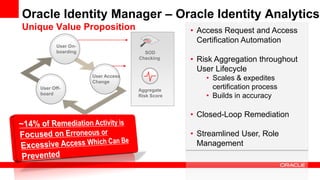 Oracle Identity Manager – Oracle Identity Analytics
Unique Value Proposition
User On-
boarding
User Access
Change
User Off-
board
SOD
Checking
Aggregate
Risk Score
• Access Request and Access
Certification Automation
• Risk Aggregation throughout
User Lifecycle
• Scales & expedites
certification process
• Builds in accuracy
• Closed-Loop Remediation
• Streamlined User, Role
Management
 