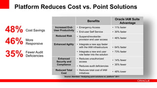 Platform Reduces Cost vs. Point Solutions
46%
Cost Savings
Source: Aberdeen “Analyzing point solutions vs. platform” 2011
Benefits
Oracle IAM Suite
Advantage
Increased End-
User Productivity
• Emergency Access
• End-user Self Service
• 11% faster
• 30% faster
Reduced Risk • Suspend/revoke/de-
provision end user access
• 46% faster
Enhanced Agility • Integrate a new app faster
with the IAM infrastructure
• Integrate a new end user
role faster into the solution
• 64% faster
• 73% faster
Enhanced
Security and
Compliance
• Reduces unauthorized
access
• Reduces audit deficiencies
• 14% fewer
• 35% fewer
Reduced Total
Cost
• Reduces total cost of IAM
initiatives
• 48% lower
48%
More
Responsive
35% Fewer Audit
Deficiencies
 