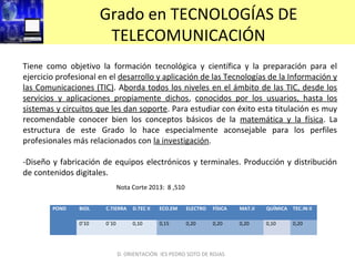 Grado en TECNOLOGÍAS DE
TELECOMUNICACIÓN
Tiene como objetivo la formación tecnológica y científica y la preparación para el
ejercicio profesional en el desarrollo y aplicación de las Tecnologías de la Información y
las Comunicaciones (TIC). Aborda todos los niveles en el ámbito de las TIC, desde los
servicios y aplicaciones propiamente dichos, conocidos por los usuarios, hasta los
sistemas y circuitos que les dan soporte. Para estudiar con éxito esta titulación es muy
recomendable conocer bien los conceptos básicos de la matemática y la física. La
estructura de este Grado lo hace especialmente aconsejable para los perfiles
profesionales más relacionados con la investigación.
-Diseño y fabricación de equipos electrónicos y terminales. Producción y distribución
de contenidos digitales.
POND BIOL C.TIERRA D.TEC II ECO.EM ELECTRO FÍSICA MAT.II QUÍMICA TEC.IN II
0’10 0`10 0,10 0,15 0,20 0,20 0,20 0,10 0,20
D. ORIENTACIÓN IES PEDRO SOTO DE ROJAS
Nota Corte 2013: 8 ,510
 