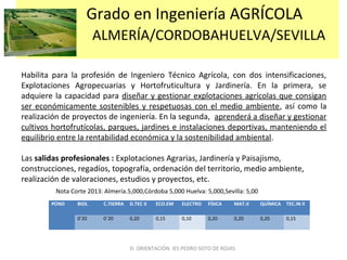 Grado en Ingeniería AGRÍCOLA
ALMERÍA/CORDOBAHUELVA/SEVILLA
Habilita para la profesión de Ingeniero Técnico Agrícola, con dos intensificaciones,
Explotaciones Agropecuarias y Hortofruticultura y Jardinería. En la primera, se
adquiere la capacidad para diseñar y gestionar explotaciones agrícolas que consigan
ser económicamente sostenibles y respetuosas con el medio ambiente, así como la
realización de proyectos de ingeniería. En la segunda, aprenderá a diseñar y gestionar
cultivos hortofrutícolas, parques, jardines e instalaciones deportivas, manteniendo el
equilibrio entre la rentabilidad económica y la sostenibilidad ambiental.
Las salidas profesionales : Explotaciones Agrarias, Jardinería y Paisajismo,
construcciones, regadíos, topografía, ordenación del territorio, medio ambiente,
realización de valoraciones, estudios y proyectos, etc.
POND BIOL C.TIERRA D.TEC II ECO.EM ELECTRO FÍSICA MAT.II QUÍMICA TEC.IN II
0’20 0`20 0,20 0,15 0,10 0,20 0,20 0,20 0,15
D. ORIENTACIÓN IES PEDRO SOTO DE ROJAS
Nota Corte 2013: Almería.5,000,Córdoba 5,000 Huelva: 5,000,Sevilla: 5,00
 