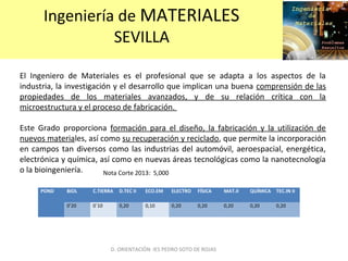 Ingeniería de MATERIALES
SEVILLA
El Ingeniero de Materiales es el profesional que se adapta a los aspectos de la
industria, la investigación y el desarrollo que implican una buena comprensión de las
propiedades de los materiales avanzados, y de su relación crítica con la
microestructura y el proceso de fabricación.
Este Grado proporciona formación para el diseño, la fabricación y la utilización de
nuevos materiales, así como su recuperación y reciclado, que permite la incorporación
en campos tan diversos como las industrias del automóvil, aeroespacial, energética,
electrónica y química, así como en nuevas áreas tecnológicas como la nanotecnología
o la bioingeniería.
POND BIOL C.TIERRA D.TEC II ECO.EM ELECTRO FÍSICA MAT.II QUÍMICA TEC.IN II
0’20 0`10 0,20 0,10 0,20 0,20 0,20 0,20 0,20
D. ORIENTACIÓN IES PEDRO SOTO DE ROJAS
Nota Corte 2013: 5,000
 