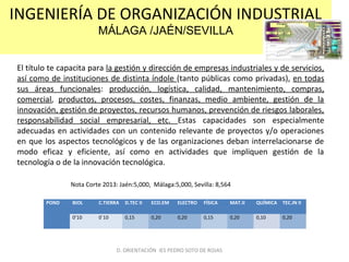 INGENIERÍA DE ORGANIZACIÓN INDUSTRIAL
MÁLAGA /JAÉN/SEVILLA
El título te capacita para la gestión y dirección de empresas industriales y de servicios,
así como de instituciones de distinta índole (tanto públicas como privadas), en todas
sus áreas funcionales: producción, logística, calidad, mantenimiento, compras,
comercial, productos, procesos, costes, finanzas, medio ambiente, gestión de la
innovación, gestión de proyectos, recursos humanos, prevención de riesgos laborales,
responsabilidad social empresarial, etc. Estas capacidades son especialmente
adecuadas en actividades con un contenido relevante de proyectos y/o operaciones
en que los aspectos tecnológicos y de las organizaciones deban interrelacionarse de
modo eficaz y eficiente, así como en actividades que impliquen gestión de la
tecnología o de la innovación tecnológica.
POND BIOL C.TIERRA D.TEC II ECO.EM ELECTRO FÍSICA MAT.II QUÍMICA TEC.IN II
0’10 0`10 0,15 0,20 0,20 0,15 0,20 0,10 0,20
D. ORIENTACIÓN IES PEDRO SOTO DE ROJAS
Nota Corte 2013: Jaén:5,000, Málaga:5,000, Sevilla: 8,564
 