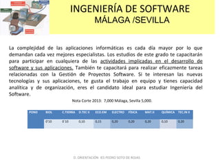 INGENIERÍA DE SOFTWARE
MÁLAGA /SEVILLA
La complejidad de las aplicaciones informáticas es cada día mayor por lo que
demandan cada vez mejores especialistas. Los estudios de este grado te capacitarán
para participar en cualquiera de las actividades implicadas en el desarrollo de
software y sus aplicaciones. También te capacitará para realizar eficazmente tareas
relacionadas con la Gestión de Proyectos Software. Si te interesan las nuevas
tecnologías y sus aplicaciones, te gusta el trabajo en equipo y tienes capacidad
analítica y de organización, eres el candidato ideal para estudiar Ingeniería del
Software.
POND BIOL C.TIERRA D.TEC II ECO.EM ELECTRO FÍSICA MAT.II QUÍMICA TEC.IN II
0’10 0`10 0,10 0,15 0,20 0,20 0,20 0,10 0,20
D. ORIENTACIÓN IES PEDRO SOTO DE ROJAS
Nota Corte 2013: 7,000 Málaga, Sevilla 5,000.
 