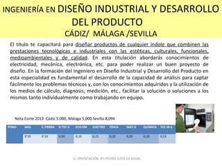 INGENIERÍA EN DISEÑO INDUSTRIAL Y DESARROLLO
DEL PRODUCTO
CÁDIZ/ MÁLAGA /SEVILLA
El título te capacitará para diseñar productos de cualquier índole que combinen las
prestaciones tecnológicas e industriales con las estéticas, culturales, funcionales,
medioambientales y de calidad. En esta titulación abordarás conocimientos de
electricidad, mecánica, electrónica, etc. para poder realizar un buen proyecto de
diseño. En la formación del Ingeniero en Diseño Industrial y Desarrollo del Producto en
esta especialidad es fundamental el desarrollo de la capacidad de análisis para captar
fácilmente los problemas técnicos y, con los conocimientos adquiridos y la utilización de
los medios de cálculo, diagnosis, medición, etc., facilitar la solución o soluciones a los
mismos tanto individualmente como trabajando en equipo.
POND BIOL C.TIERRA D.TEC II ECO.EM ELECTRO FÍSICA MAT.II QUÍMICA TEC.IN II
0’10 0`10 0,20 0,10 0,15 0,20 0,20 0,20 0,15
D. ORIENTACIÓN IES PEDRO SOTO DE ROJAS
Nota Corte 2013 :Cádiz:5.000, Málaga 5,000 Sevilla:8,094
 
