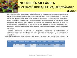 INGENIERÍA MECÁNICA
ALMERÍA/CÓRDOBA/HUELVA/JAÉN/MÁLAGA/
SEVILLA
El título Mecánica te preparará principalmente en el campo de los sistemas mecánicos
de las industrias, en el cálculo de estructuras así como, en el estudio de los motores de
vehículos, teniendo que seleccionar desde los materiales y productos más adecuados,
hasta su diseño, fabricación y mantenimiento. Es fundamental el desarrollo de la
capacidad de análisis para captar fácilmente los problemas técnicos y, con los
conocimientos adquiridos y la utilización de los medios de cálculo, medición, etc.,
facilitar la solución o soluciones a los mismos, tanto individualmente como trabajando
en equipo.
-Diseño, fabricación y ensayo de máquinas, estructuras e instalaciones y
construcciones y sus montajes, así como procesos metalúrgicos y su utilización y
explotación.
POND BIOL C.TIERRA D.TEC II ECO.EM ELECTRO FÍSICA MAT.II QUÍMICA TEC.IN II
0’10 0`10 0,20 0,10 0,20 0,20 0,20 0,15 0,20
D. ORIENTACIÓN IES PEDRO SOTO DE ROJAS
Nota Corte 2013:Almeria: 5,997, Córdoba:5,000, Huelva: 5,00, Jaén: 5,000 , Málaga 6,016 ,Sevilla: 8,628
 