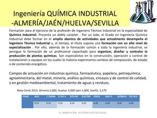 Ingeniería QUÍMICA INDUSTRIAL
-ALMERÍA/JAÉN/HUELVA/SEVILLA
Formación para el ejercicio de la profesión de Ingeniero Técnico Industrial en la especialidad de
Química Industrial. Presenta un doble carácter . Por un lado, el Grado en Ingeniería Química
Industrial debe formar en el amplio abanico de actividades que actualmente desempeña el
Ingeniero Técnico Industrial y, al tiempo, el título supone una formación con un alto nivel de
especialización . Por ello, además de la formación común a toda la ingeniería industrial, se
persigue la formación de un profesional capacitado para organizar, diseñar y controlar la
producción de plantas químicas. Son especialistas en la construcción, operación y control de
instalaciones o equipos en los cuales la materia experimenta cambios de composición, de estado
o de contenido energético.
Campos de actuación en industrias química, farmacéutica, papelera, petroquímica,
agroalimentaria, del metal, minería, análisis químicos, ensayos y de control de calidad,
y en gestión medioambiental, tratamiento de aguas y residuos.
POND BIOL C.TIERRA D.TEC II ECO.EM ELECTRO FÍSICA MAT.II QUÍMICA TEC.IN II
0’15 0`15 0,10 0,10 0,10 0,20 0,20 0,20 0,20
D. ORIENTACIÓN IES PEDRO SOTO DE ROJAS
Nota Corte 2013: Almería:5,000, Huelva: 5,000 Jaén 5,000, Sevilla: 5,570
 