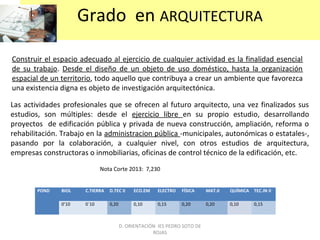 Grado en ARQUITECTURA
Construir el espacio adecuado al ejercicio de cualquier actividad es la finalidad esencial
de su trabajo. Desde el diseño de un objeto de uso doméstico, hasta la organización
espacial de un territorio, todo aquello que contribuya a crear un ambiente que favorezca
una existencia digna es objeto de investigación arquitectónica.
Las actividades profesionales que se ofrecen al futuro arquitecto, una vez finalizados sus
estudios, son múltiples: desde el ejercicio libre en su propio estudio, desarrollando
proyectos de edificación pública y privada de nueva construcción, ampliación, reforma o
rehabilitación. Trabajo en la administracion pública -municipales, autonómicas o estatales-,
pasando por la colaboración, a cualquier nivel, con otros estudios de arquitectura,
empresas constructoras o inmobiliarias, oficinas de control técnico de la edificación, etc.
POND BIOL C.TIERRA D.TEC II ECO.EM ELECTRO FÍSICA MAT.II QUÍMICA TEC.IN II
0’10 0`10 0,20 0,10 0,15 0,20 0,20 0,10 0,15
D. ORIENTACIÓN IES PEDRO SOTO DE
ROJAS
Nota Corte 2013: 7,230
 