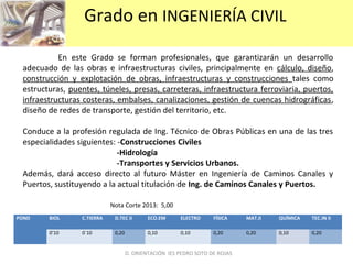 Grado en INGENIERÍA CIVIL
En este Grado se forman profesionales, que garantizarán un desarrollo
adecuado de las obras e infraestructuras civiles, principalmente en cálculo, diseño,
construcción y explotación de obras, infraestructuras y construcciones tales como
estructuras, puentes, túneles, presas, carreteras, infraestructura ferroviaria, puertos,
infraestructuras costeras, embalses, canalizaciones, gestión de cuencas hidrográficas,
diseño de redes de transporte, gestión del territorio, etc.
Conduce a la profesión regulada de Ing. Técnico de Obras Públicas en una de las tres
especialidades siguientes: -Construcciones Civiles
-Hidrología
-Transportes y Servicios Urbanos.
Además, dará acceso directo al futuro Máster en Ingeniería de Caminos Canales y
Puertos, sustituyendo a la actual titulación de Ing. de Caminos Canales y Puertos.
POND BIOL C.TIERRA D.TEC II ECO.EM ELECTRO FÍSICA MAT.II QUÍMICA TEC.IN II
0’10 0`10 0,20 0,10 0,10 0,20 0,20 0,10 0,20
D. ORIENTACIÓN IES PEDRO SOTO DE ROJAS
Nota Corte 2013: 5,00
 