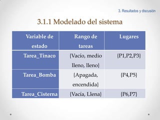 3. Resultados y discusión

3.1.1 Modelado del sistema
Variable de

Rango de

estado

tareas

Tarea_Tinaco

{Vacío, medio

Lugares

{P1,P2,P3}

lleno, lleno}
Tarea_Bomba

{Apagada,

{P4,P5}

encendida}
Tarea_Cisterna

{Vacía, Llena}

{P6,P7}

 