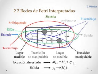 2. Métodos

2.2 Redes de Petri Interpretadas
Sistema
=Sensores

=Etiquetado

Sifón
Entrada

A

a

p2
p1

C

T-semiflujo
Lugar
Transición
medible no manipulable

Salida

p4

Salida

t4

t3
p3

Ecuación de estado

B

t2

t1

P-semiflujo

p5

b

c

Lugar
no medible

Mk

yk

1

Mk

(M k )

Transición
manipulable

Cv

k
8

 
