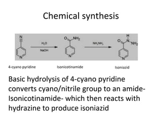Chemical synthesis
4-cyano pyridine Isonicotinamide Isoniazid
Basic hydrolysis of 4-cyano pyridine
converts cyano/nitrile group to an amide-
Isonicotinamide- which then reacts with
hydrazine to produce isoniazid
 