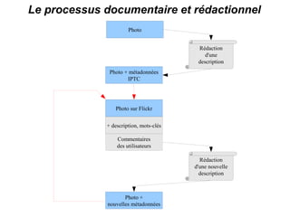 Le processus documentaire et rédactionnel
                      Photo


                                         Rédaction
                                            d'une
                                         description
              Photo + métadonnées
                     IPTC




                 Photo sur Flickr


             + description, mots-clés

                 Commentaires
                 des utilisateurs

                                          Rédaction
                                        d'une nouvelle
                                          description



                     Photo +
              nouvelles métadonnées
 