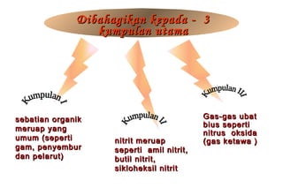 Dibahagikan kepada - 3Dibahagikan kepada - 3
kumpulan utamakumpulan utama
Gas-gas ubatGas-gas ubat
bius sepertibius seperti
nitrus oksidanitrus oksida
(gas ketawa )(gas ketawa )
sebatian organiksebatian organik
meruap yangmeruap yang
umum (sepertiumum (seperti
gam, penyemburgam, penyembur
dan pelarut)dan pelarut)
nitrit meruapnitrit meruap
seperti amil nitrit,seperti amil nitrit,
butil nitrit,butil nitrit,
sikloheksil nitritsikloheksil nitrit
 