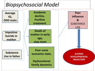 Biopsychosocial Model
Average
IQ,
ODD traits
Impulsive
Suicide in
mother
Substance
Use in father
Academic
decline,
Punitive
treatment
Death of
mother in early
age,
step mom
Poor socio
economic state,
Dysfunctional
family dynamics
Peer
influence
&
SUBSTANCE
USE
ALTERED
DEVELOPMENTAL
TRAJECTORY
 